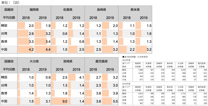 2018.2019 九州各県別 平均泊数【東アジア4ヵ国】