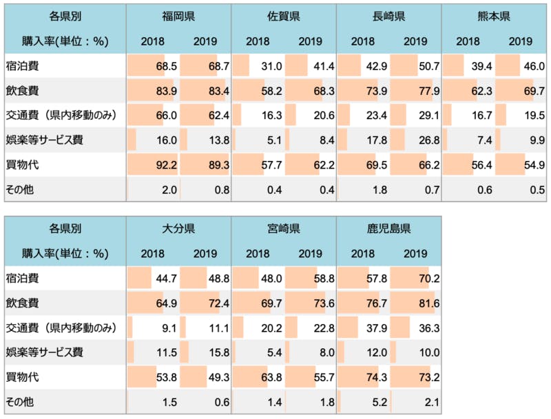 2018年・2019年 九州各県別 費目別購入率（経年比較）