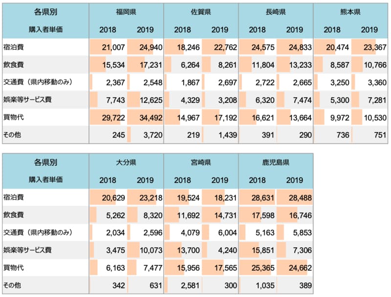 2018年・2019年 九州各県別 費目別購入者単価（経年比較）