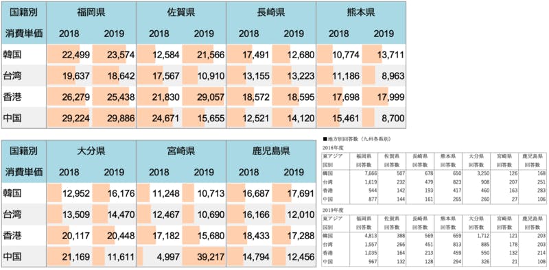 2018.2019 九州各県別 1人1泊当たり旅行消費単価（経年比較）