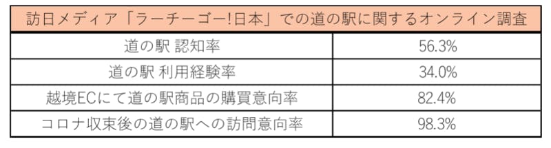 訪日メディア「ラーチーゴー！日本」での道の駅に関するオンライン調査