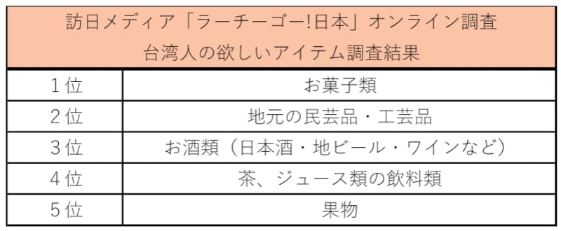 訪日メディア「ラーチーゴー！日本」オンライン調査 台湾人のほしいアイテム調査結果