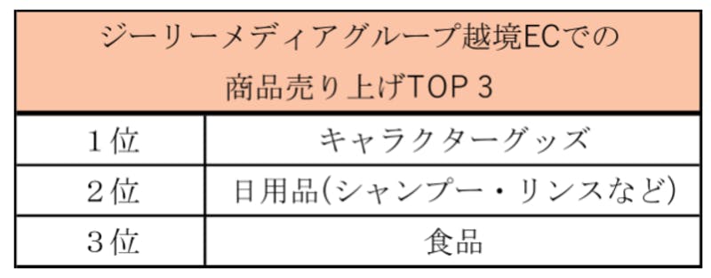 ジーリーメディアグループ越境ECでの商品売り上げTOP3