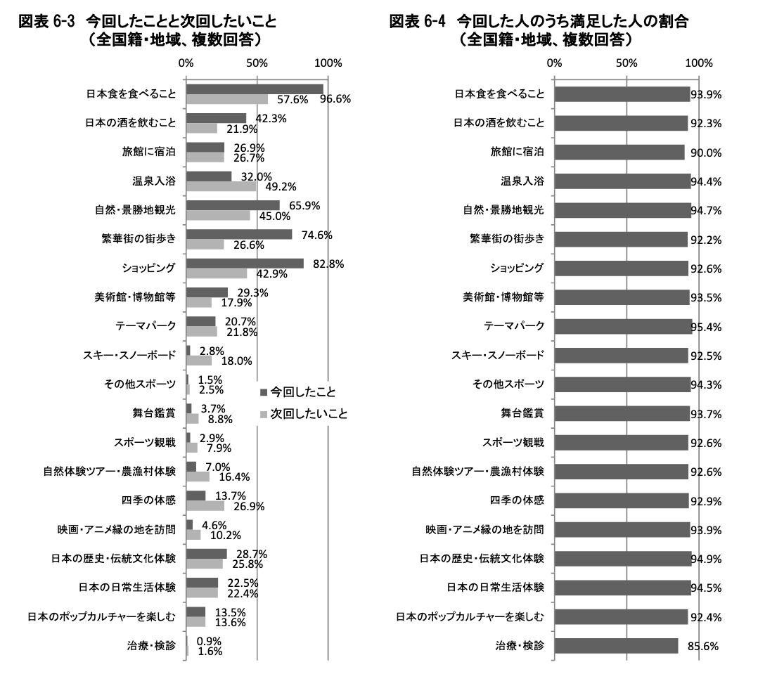 ▲[「今回したことと次回したいこと」・「今回したことの満足度」]：観光庁「訪日外国人の消費動向 2019年年次報告書」