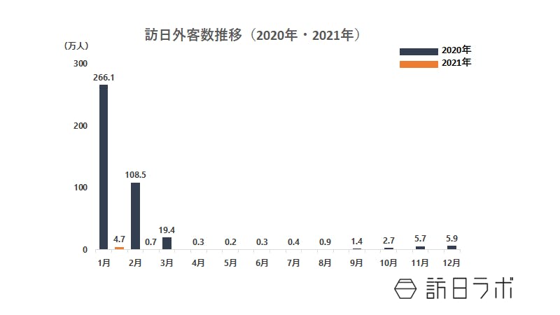 ▲訪日外客数の推移：訪日ラボ編集部作成