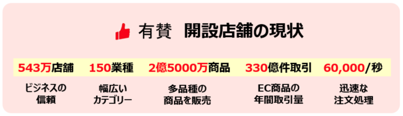 ▲CHINA YOUZAN(有賛)開設店舗の現状 CHINA YOUZAN(有賛)開設店舗の現状