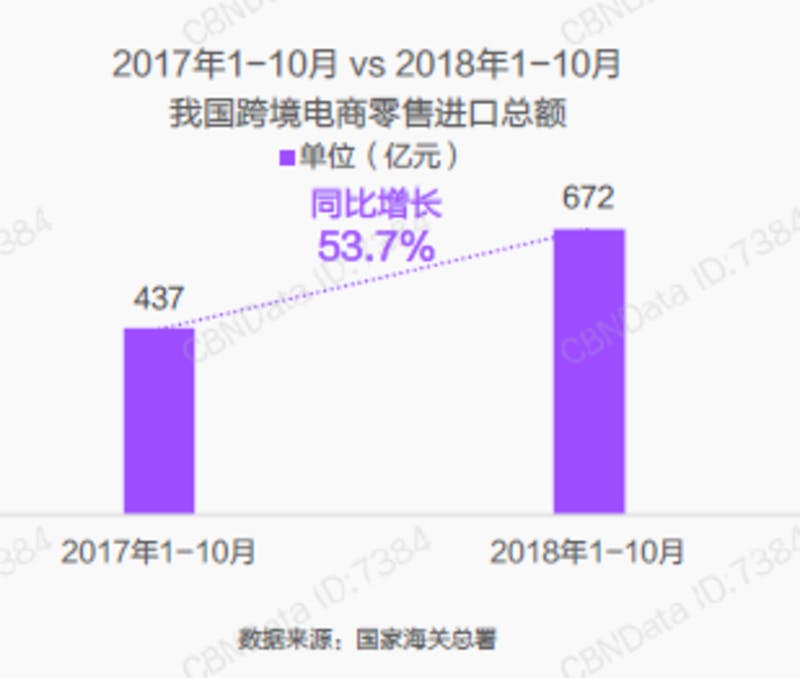 ▲越境EC小売り（輸入）総額 