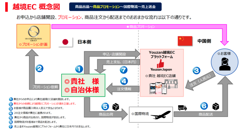 ▲越境EC概念図 越境EC概念図