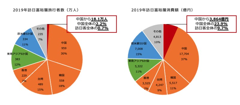 中国富裕層の人数が米国を抜いて世界一に その実態と特徴とは 訪日ラボ