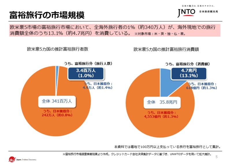 富裕旅行の市場規模を表すグラフ