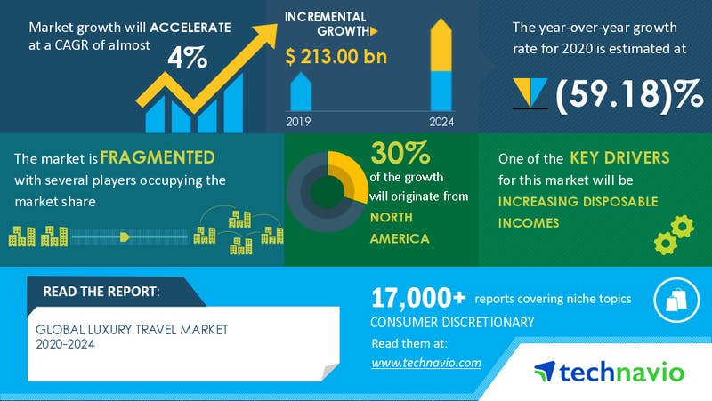 TechnavioによるGlobal Luxury Travel Market 2020-2024調査レポート図