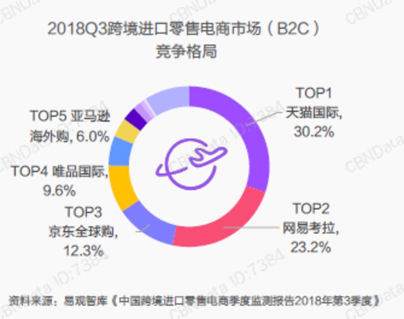 ▲2018年第三四半期における越境ECシェア 
