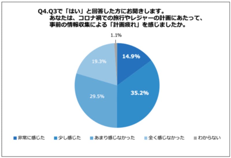 「コロナ禍におけるレジャーの計画段階において『計画疲れ』を感じたか」という質問に対する回答内訳グラフ