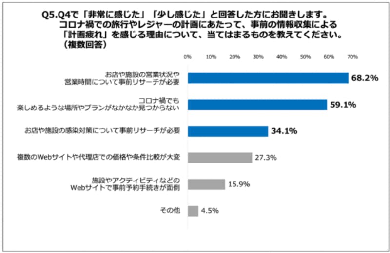 「事前の情報収集における『計画疲れ』を感じる理由」についての回答内訳グラフ