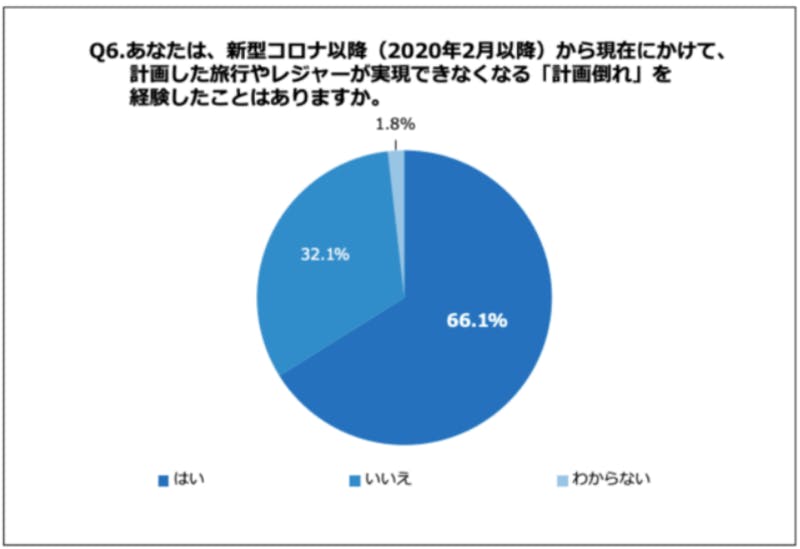 「新型コロナ以降から現在にかけて、『計画倒れ』を経験したことはありますか。」という質問に対する回答内訳グラフ