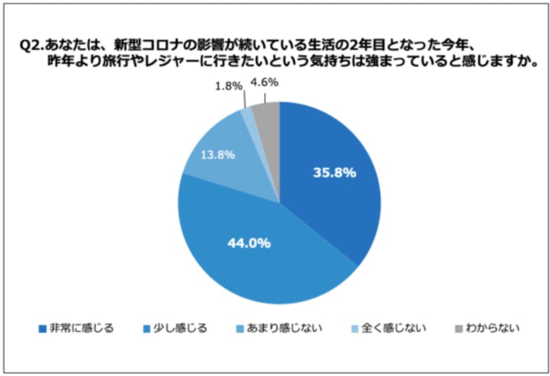 「昨年より旅行やレジャーに行きたいという気持ちは強まっていると感じますか。」という質問に対する回答内訳グラフ