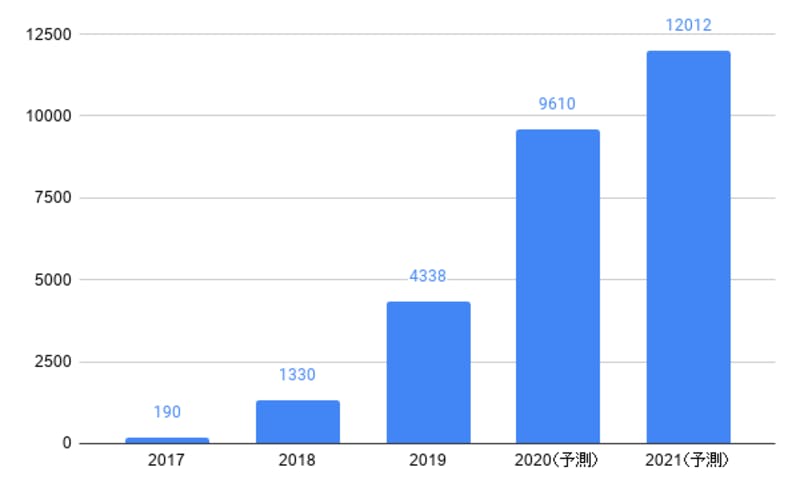 ▲中国のライブコマース市場規模（単位：億人民元）：36氪研究院より、編集部作成