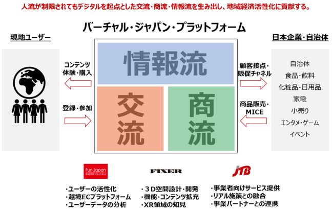 ▲「バーチャル・ジャパン・プラットフォーム」の事業構想:JTBプレスリリースより 「バーチャル・ジャパン・プラットフォーム」の事業構想