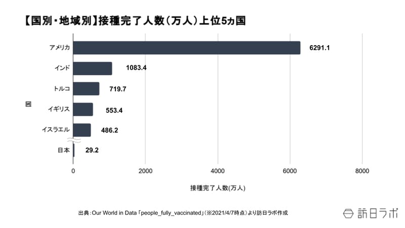 【国別・地域別】接種完了人数（万人）上位5ヵ国のグラフ