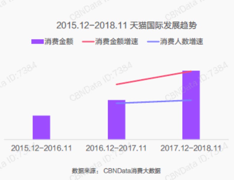 ▲消費金額（紫）と、全体の消費金額の伸び（赤）、および購入者数の伸び（青） 