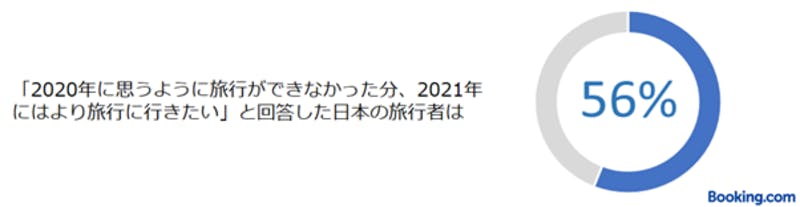 「2020年に思うように旅行ができなかった分、2021年にはより旅行に行きたい」と回答した日本の旅行者の割合：ブッキング・ドットコム調査