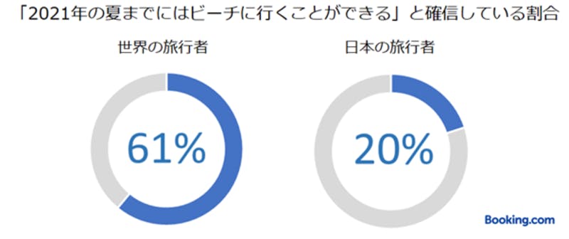 ▲「2020年に思うように旅行ができなかった分、2021年にはより旅行に行きたい」と回答した日本の旅行者の割合：ブッキング・ドットコム調査