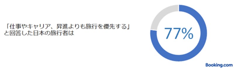 「仕事やキャリア、昇進よりも旅行を優先する」と回答した日本の旅行者の割合：ブッキング・ドットコム調査