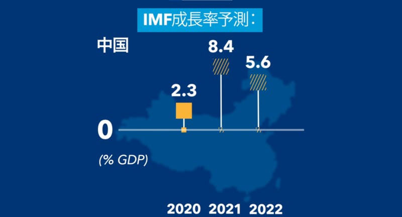 中国経済の成長率