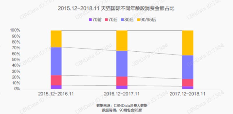 ▲天猫国際における年代別消費額構成比。左から順に2015年12月～2016年11月までの1年間、その翌年、翌々年。 