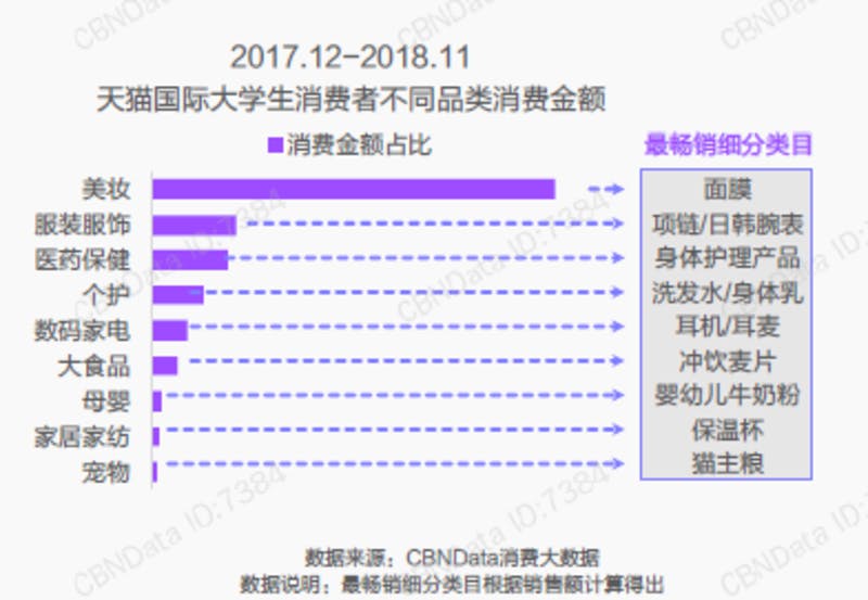 ▲大学生による商品カテゴリ別消費金額比率 