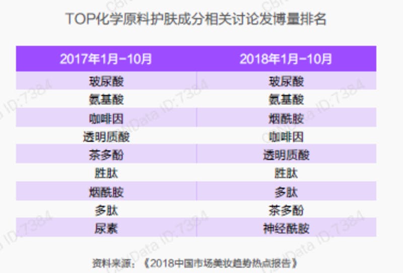 ▲Weiboでの美容関連ホットワード。2018年の1位はヒアルロン酸、2位はアミノ酸。3位ニコチン、4位カフェイン、5位に別名称のヒアルロン酸が再度ランクインしている。6位と7位にペプチド、8位に茶ポリフェノール、9位にセラミド。 