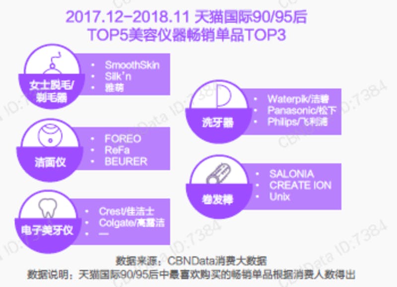 ▲2017年12月～2018年11月の一年間で最も売れた美容系機器 