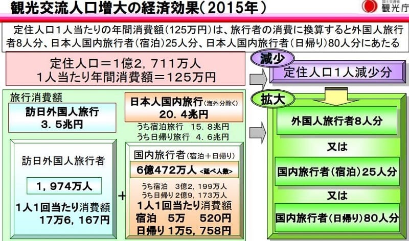 ▲観光交流人口増大の経済効果:観光庁 ▲観光交流人口増大の経済効果:観光庁