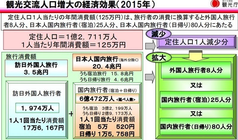 ▲観光交流人口増大の経済効果：観光庁