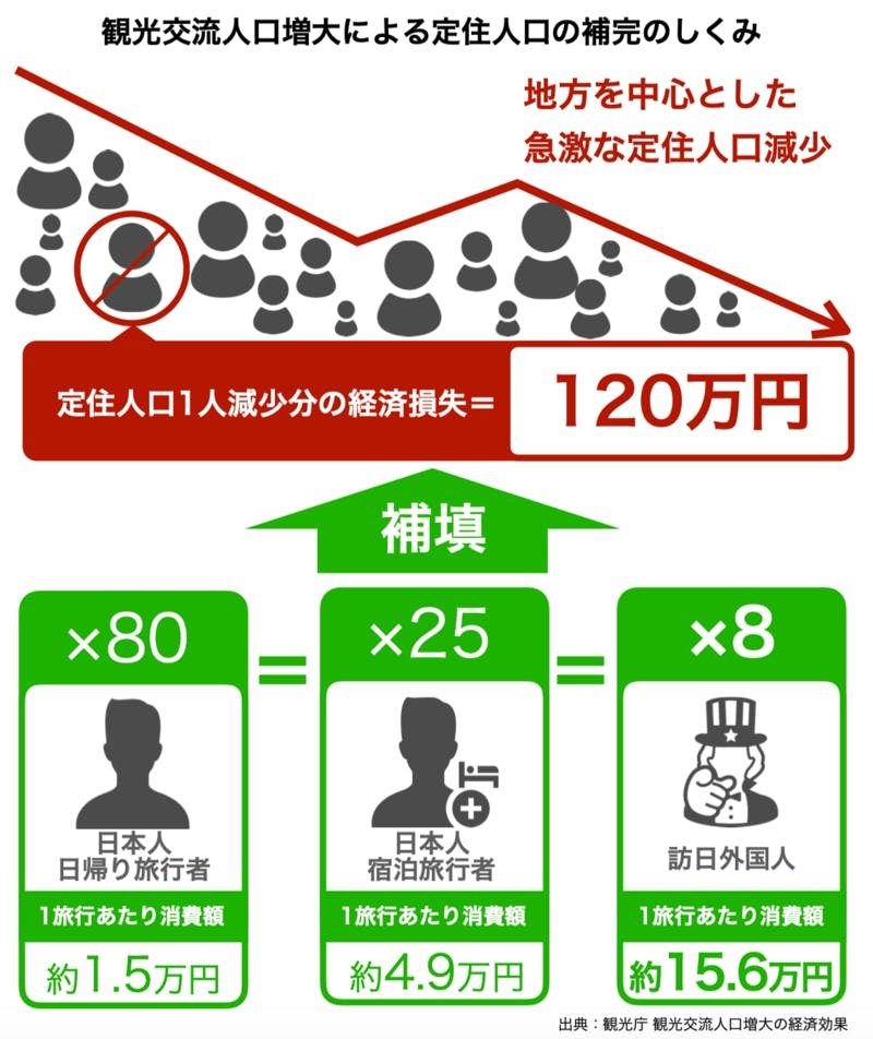 ▲観光交流人口増大による定住人口の補完のしくみ：観光庁