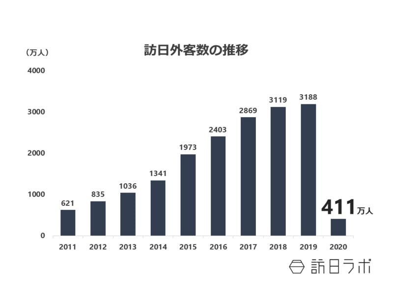 ▲訪日外客数の推移:訪日ラボ編集部作成 ▲訪日外客数の推移:訪日ラボ編集部作成