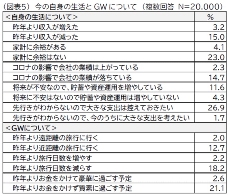 「今の自身の生活とGWについて」の回答まとめ