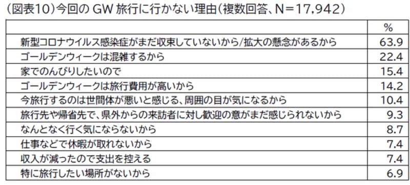 「今回のGWに旅行に行かない理由」への回答まとめ