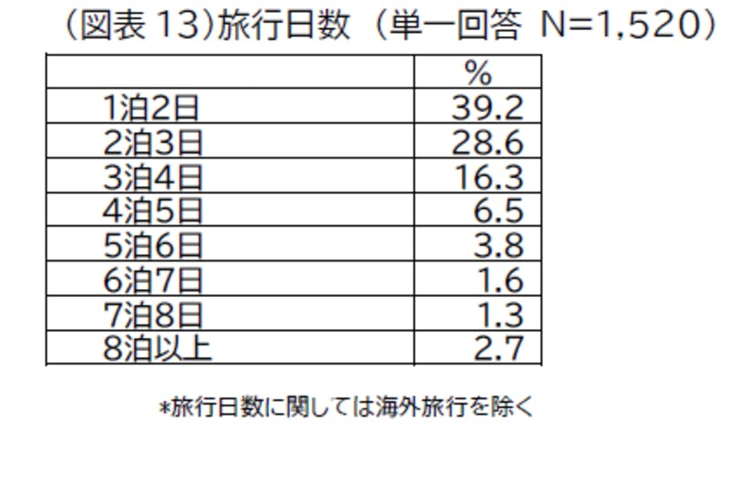 「旅行日数」への回答まとめ