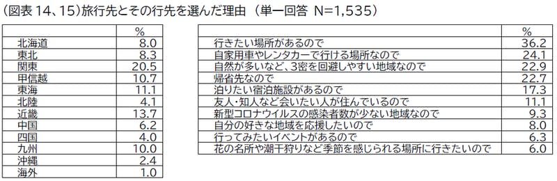 「旅行先とその行先を選んだ理由」への回答まとめ