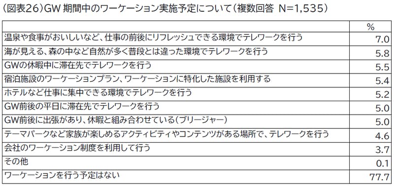 「GW期間中のワ―ケーション実施予定について」への回答まとめ