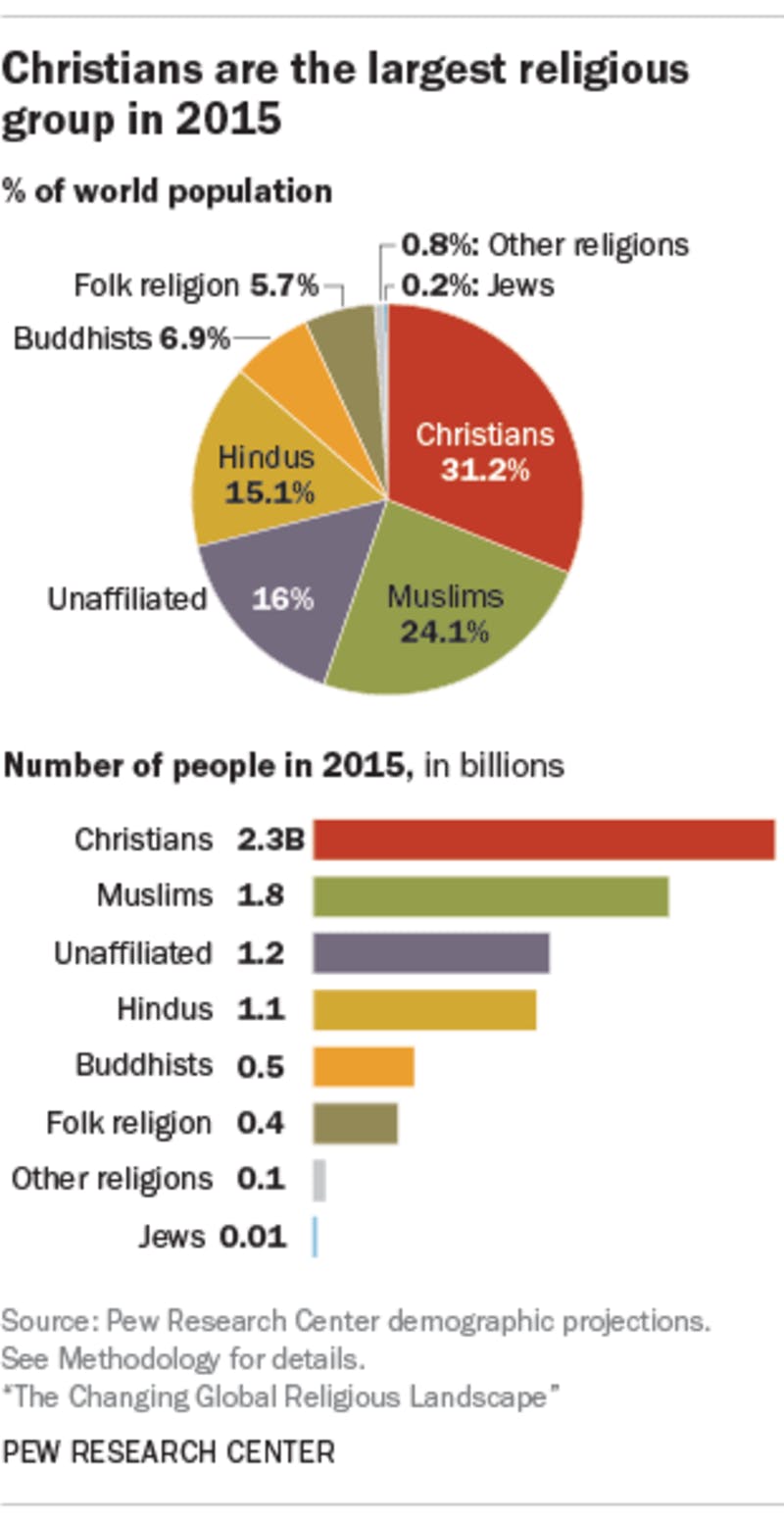 ▲[2015年世界主要宗教の人口と比率]：Pew Research Center