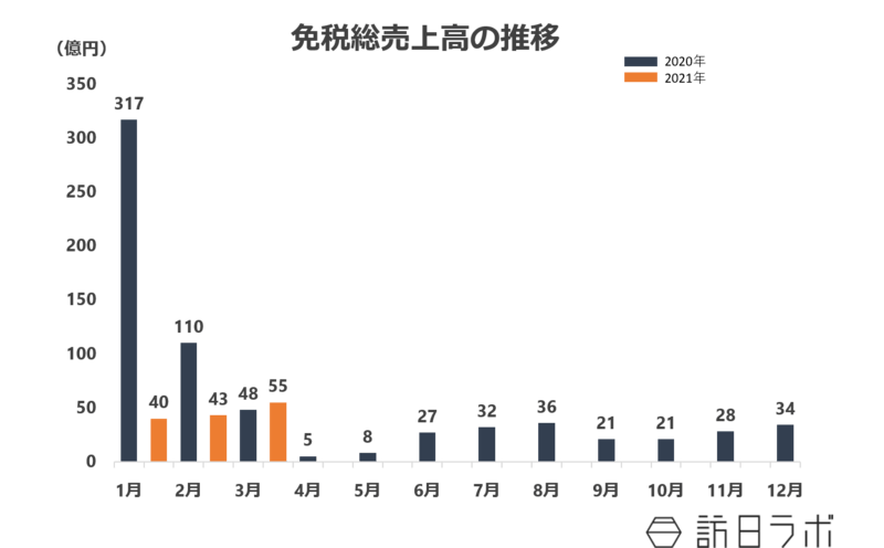 免税総売上高の推移：訪日ラボ作成グラフ