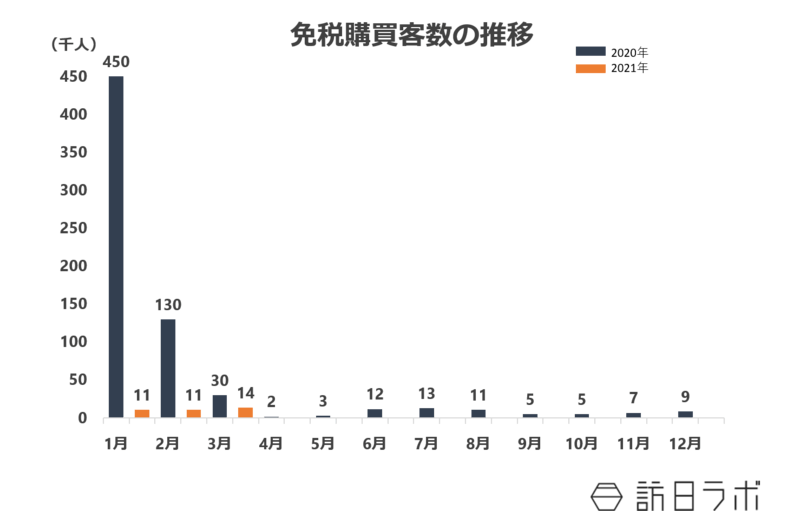 免税購買客数の推移：訪日ラボ作成のグラフ