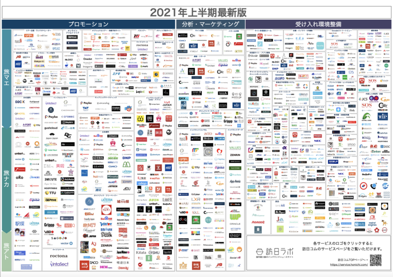 ▲インバウンド業界カオスマップ2020年上半期最新版:訪日ラボ インバウンド業界カオスマップ2020年上半期最新版 訪日ラボ