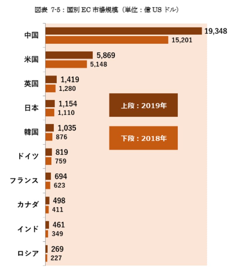 ▲国別EC市場規模：経済産業省