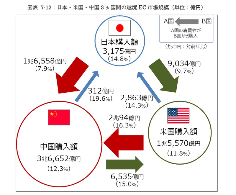 ▲日本・米国・中国 3 ヵ国間の越境 EC 市場規模：経済産業省