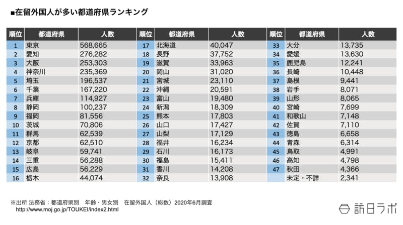 ▲在留外国人が多い都道府県ランキング：法務省 都道府県別　年齢・男女別　在留外国人（総数）2020年6月調査より