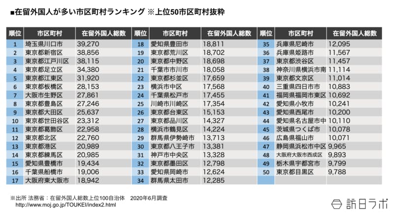 ▲在留外国人が多い市区町村ランキング※上位50市区町村抜粋：法務省 在留外国人数上位100自治体から