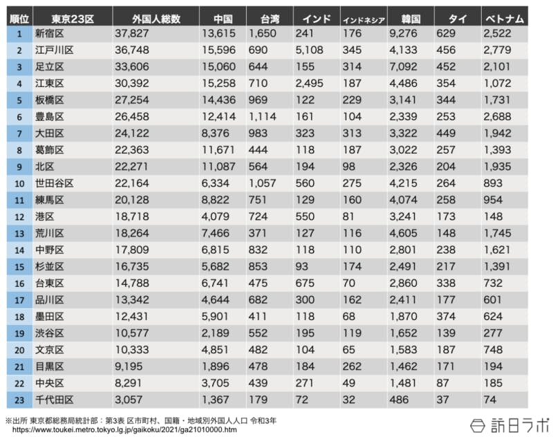 東京23区内の在留外国人総数と国籍別人数 東京都総務局統計部 第三表より